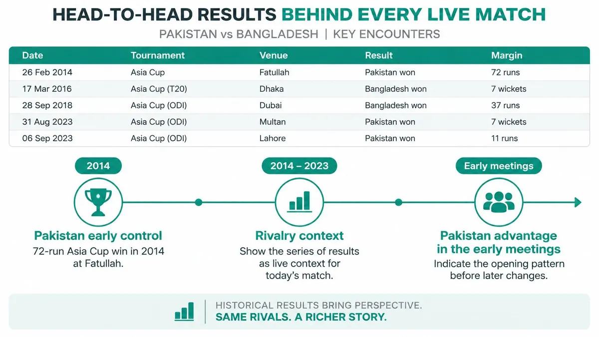 A table showing Pakistan versus Bangladesh cricket head-to-head match results from 2014 to 2023.